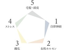 イタ気持ちいい刺激がクセになる♪ 専門機関と開発した“頭皮の整体”は『かかりつけ』的メニュー！