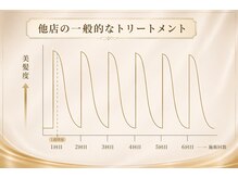 一時的なコーティングでは綺麗は続かない。
