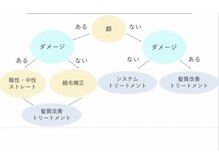 自分の髪に合ったメニューがわかる一覧表♪どの施術をしていけば美髪になれるか事前カウセリング