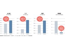 水分量・ツヤ・強度の回復！