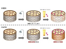 驚きの技術！【疎水の技術】