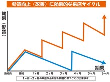 美髪改善・維持のためにはトリートメントの『周期』が大切！繰り返す度に理想の美髪へ改善します！