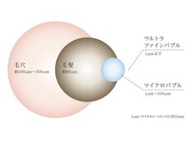 【炭酸の2000分の1分子】が頭皮の匂い・汚れ除去