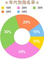 ワン 大船(ONE003) 10代:10%、20代:30%、30代:30%、40代:20%、50代:10%、60代～:0%