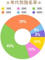 ワン 大船(ONE003) 10代:10%、20代:10%、30代:40%、40代:30%、50代:5%、60代~:5%