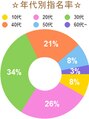 ワン 大船(ONE003) 10代:8%、20代:25%、30代:33%、40代:20%、50代:8%、60代~:3%