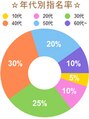 ワン 大船(ONE003)&nbsp;10代:5%、20代:10%、30代:25%、40代:30%、50代:20%、60代～:10%