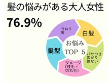 『髪質改善・白髪染め・縮毛矯正・』『髪質・白髪・ダメージのお悩みを解決してくれるメニューのご紹介』