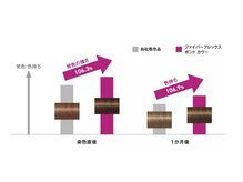 FIBREPLEX ケアカラーで発色の強さ106.3%、色持ち106.9% 向上!