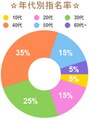 ワン 東戸塚(ONE004)&nbsp;10代:5%、20代:15%、30代:25%、40代:35%、50代:15%、60代～:5%