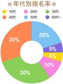 ワン 戸塚(ONE001)&nbsp;10代:5%、20代:10%、30代:30%、40代:30%、50代:20%、60代～:5%