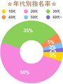 ワン 横浜(ONE005) 10代:5%、20代:50%、30代:35%、40代:5%、50代:3%、60代～:2%
