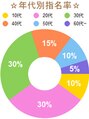 ワン 戸塚(ONE001) 10代:10%、20代:30%、30代:30%、40代:15%、50代:10%、60代～:5%
