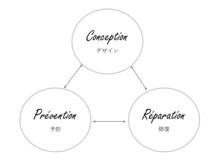 【予防】×【修復】×【デザイン】３つのコンセプトから提案