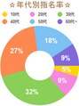 ワン 戸塚(ONE001) 10代:5%、20代:10%、30代:35%、40代:30%、50代:20%、60代～:10%