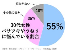 『パサつき・うねり』に悩んでいる方が多数