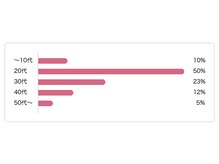 お客様層　10代10% 20代50% 30代25% 40代10% 50代5%　と幅広くお越し頂いています。