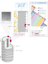 ■後処理…キューティクル強化&コーティング