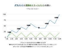 パドトロワ(Pas de trois)の雰囲気（髪質改善グラメント持ちについて髪質改善/白髪ぼかし/ハイライト）