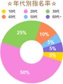 ワン 横浜(ONE005) 10代:5%、20代:50%、30代:25%、40代:10%、50代:5%、60代～:5%