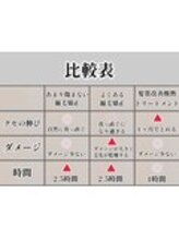 【ダメージを最小限にするためのこだわり】