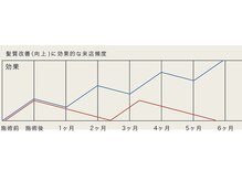 美髪改善・維持のためにはトリートメントの『周期』が大切！繰り返す度に理想の美髪へ改善します！