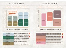 【なりたい髪】に必要なメニューが一目瞭然。お客様もゼッタイ納得できる最適なメニューが見つかる