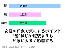 『髪』は『肌』や『服装』よりも印象に大きく影響する