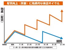 美髪改善・維持のためにはトリートメントの『周期』が大切！繰り返す度に理想の美髪へ改善します！