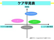 トリートメント早見表