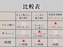 ダメージを最小限にするためのこだわり