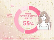 『パサつき・うねり』に悩んでいる方が多数