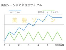 なぜやればやるほど、良くなるのか？