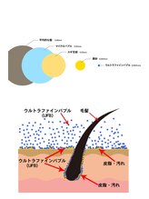 ウルトラファインバブル水導入◇洗浄力７倍◇保湿力２倍・保湿持続時間４倍◇乾くスピード３倍◇消臭効果◇