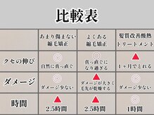 【ダメージを最小限にするためのこだわり】<髪質改善/縮毛矯正/酸性ストレート/髪質改善/縮毛矯正/町田>