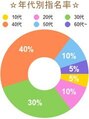 ワン 戸塚(ONE001) 10代:5%20代:10%30代:30%40代:40%50代:10%60代~:5%