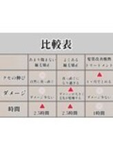 【ダメージを最小限にするためのこだわり】