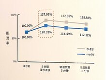 【ドライ時間最大35%カットmarbbを使って洗った髪は、簡単なタオルドライだけでもほとんど水が滴りません】