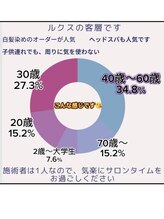ルクス 新小岩(LUX) ★好みを知るため、カウセリングきっちりやります「イメチェン」
