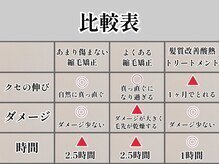 【ダメージを最小限にするためのこだわり】