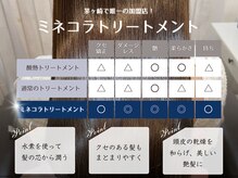 湘南エリア唯一のミネコラトリートメント認定店！話題の髪質改善