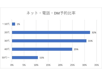 総顧客様年代比率。ブリーチ等特殊系は電話LINE予約のみ受付。