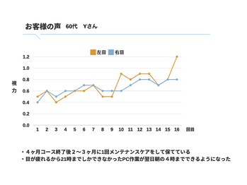 アイケアラボ 柏西口店(アイケアLaBo)/お客様の実例