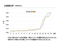 アイケアラボ 柏西口店(アイケアLaBo)/お客様の実例
