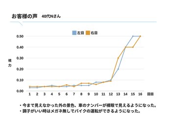 アイケアラボ 柏西口店(アイケアLaBo)/お客様の実例