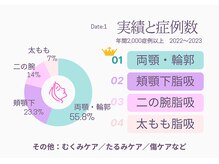 ノア 西新宿(NOA)/年間2000症例以上の実績