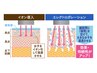 【日焼け後ケア&ブライダル前ケア☆】高濃度ビタミンC導入 ¥8800