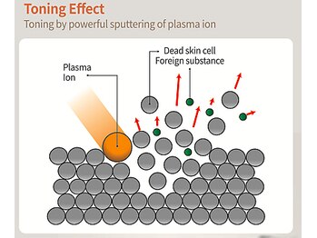エステサロン ジジ 新宿(JIJI)/ハーブピーリング、プラズマ新宿