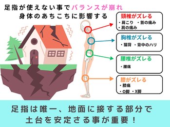 バランス整体/ 足指は地面と接する唯一の箇所