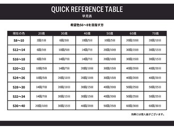 シカホワイトニングトウキョウ 笹塚店(CICA Whitening Tokyo)/トーンアップ予測値